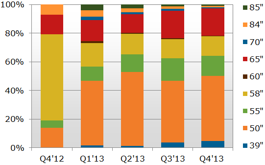 4K×2K LCD TV Panel Shipment Forecast by Size (Q4’12-Q4’13)