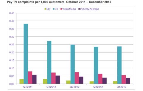 BT Vision complaints