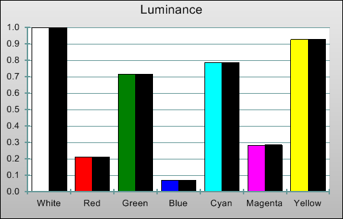 Post-calibration Luminance levels