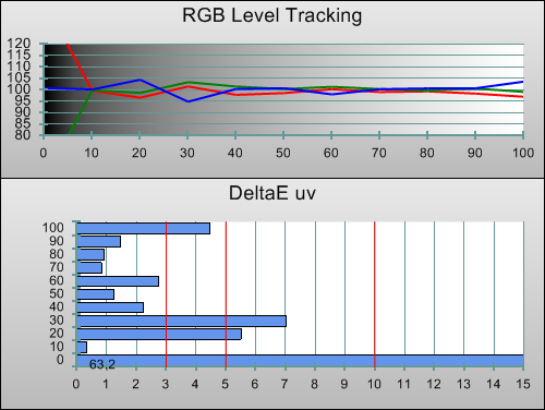 3D Post-calibration RGB Tracking in [True Cinema] mode