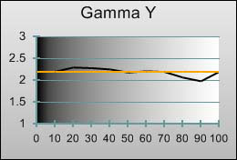 Gamma tracking in [Professional1] mode