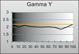 Gamma tracking in [THX] mode