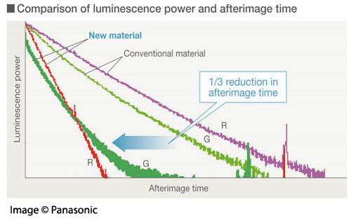 Comparison of luminescence power and afterimage time, image (c) Panasonic
