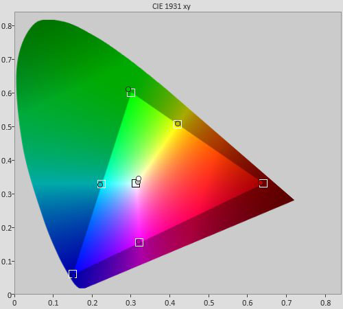 3D Post-calibration CIE chart in [ISF Day] mode