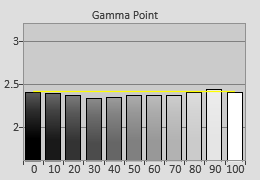 Post-calibrated Gamma tracking in [ISF Night] mode