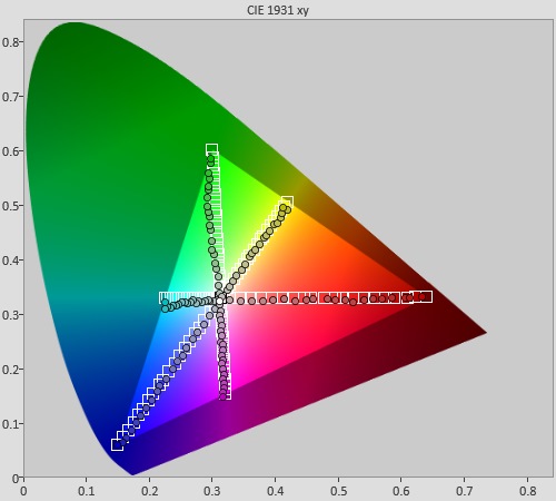 Color saturation tracking in [ISF Expert1] mode
