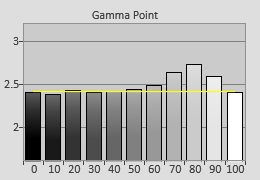 Pre-calibrated Gamma tracking in [Professional1] mode 
