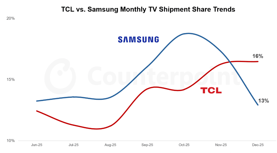 TCL looks likely to become world's #1 TV manufacturer in 2026