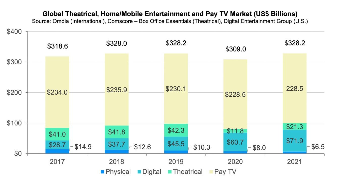 Report Global video entertainment market hit new alltime high in 2021