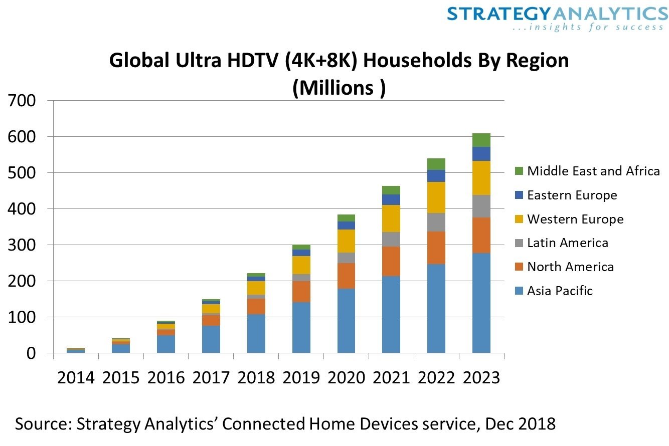 4K adoption up 104%, 4K/UltraHD, News