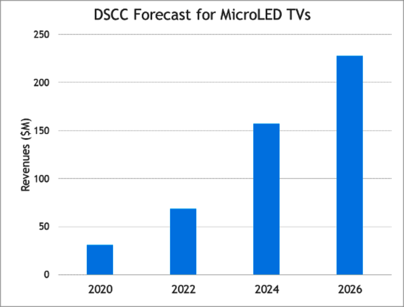 MicroLED costs to limit adoption through 2026, DSCC says