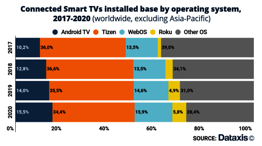 Google Operating System: Android Market for the Web